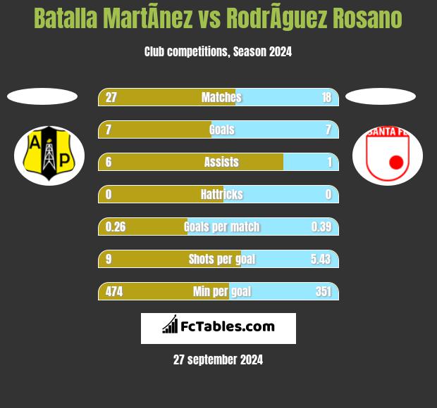 Batalla MartÃ­nez vs RodrÃ­guez Rosano h2h player stats