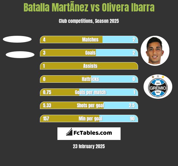 Batalla MartÃ­nez vs Olivera Ibarra h2h player stats