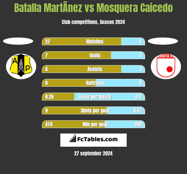 Batalla MartÃ­nez vs Mosquera Caicedo h2h player stats