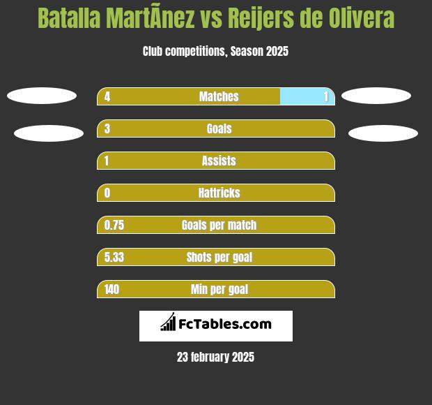 Batalla MartÃ­nez vs Reijers de Olivera h2h player stats