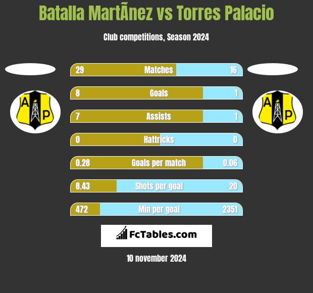 Batalla MartÃ­nez vs Torres Palacio h2h player stats