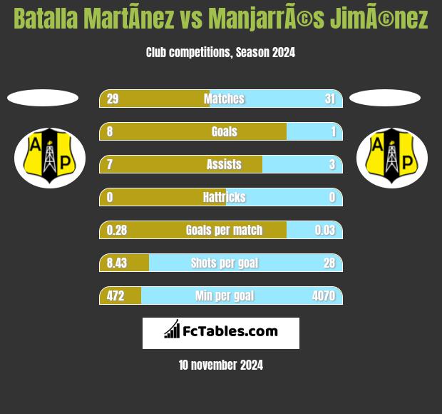 Batalla MartÃ­nez vs ManjarrÃ©s JimÃ©nez h2h player stats