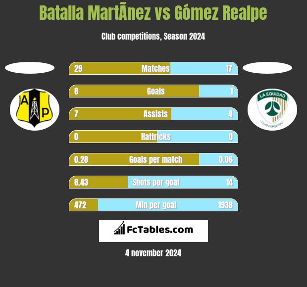 Batalla MartÃ­nez vs Gómez Realpe h2h player stats