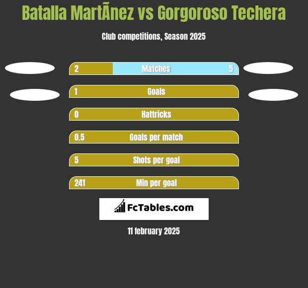 Batalla MartÃ­nez vs Gorgoroso Techera h2h player stats