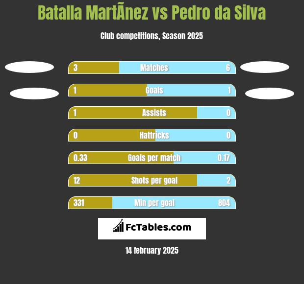 Batalla MartÃ­nez vs Pedro da Silva h2h player stats