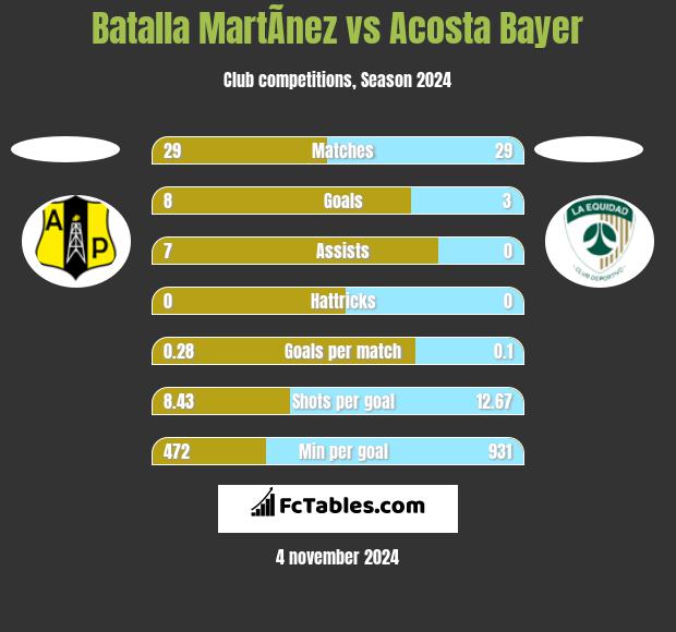 Batalla MartÃ­nez vs Acosta Bayer h2h player stats