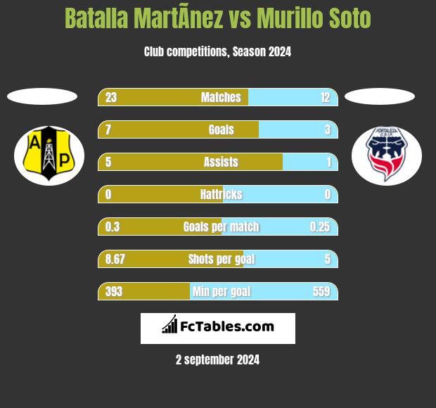 Batalla MartÃ­nez vs Murillo Soto h2h player stats