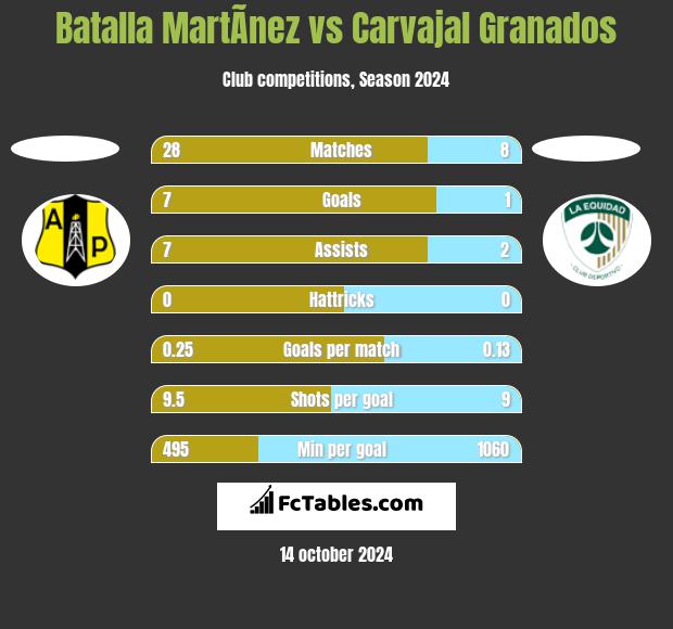 Batalla MartÃ­nez vs Carvajal Granados h2h player stats