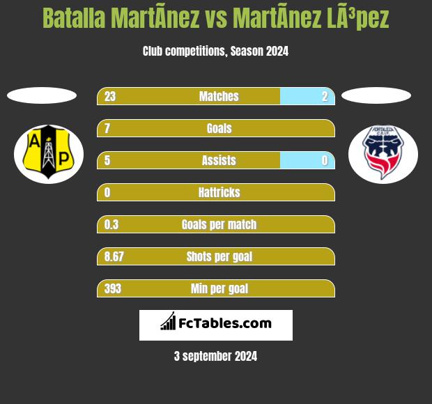 Batalla MartÃ­nez vs MartÃ­nez LÃ³pez h2h player stats