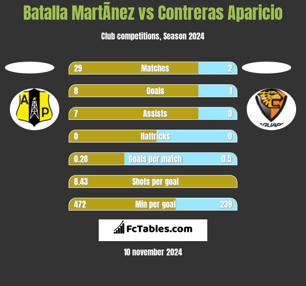 Batalla MartÃ­nez vs Contreras Aparicio h2h player stats