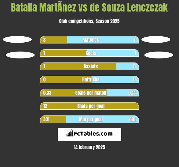 Batalla MartÃ­nez vs de Souza Lenczczak h2h player stats