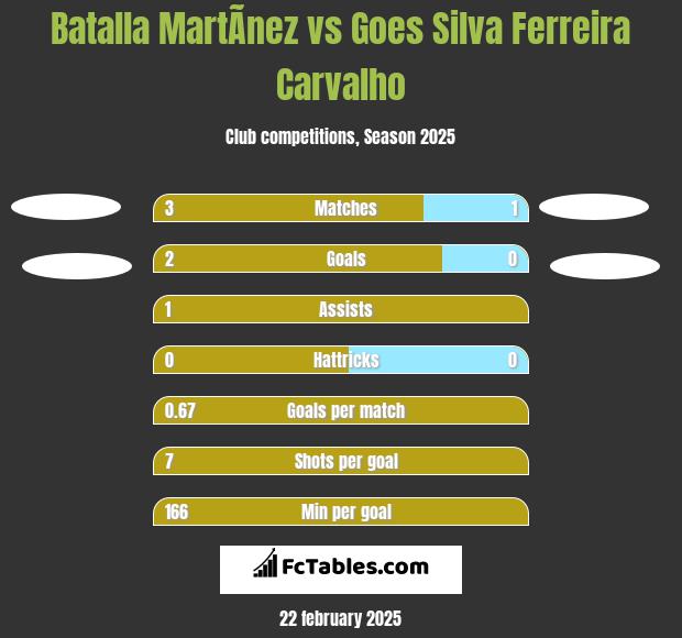 Batalla MartÃ­nez vs Goes Silva Ferreira Carvalho h2h player stats