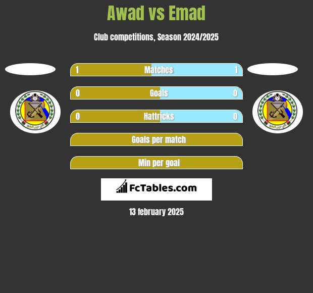 Awad  vs Emad h2h player stats