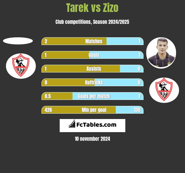 Tarek vs Zizo h2h player stats