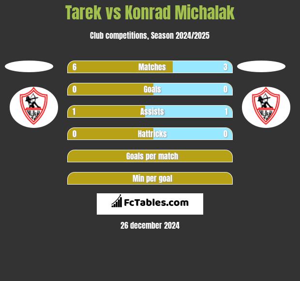 Tarek vs Konrad Michalak h2h player stats