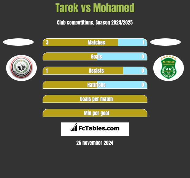 Tarek vs Mohamed h2h player stats