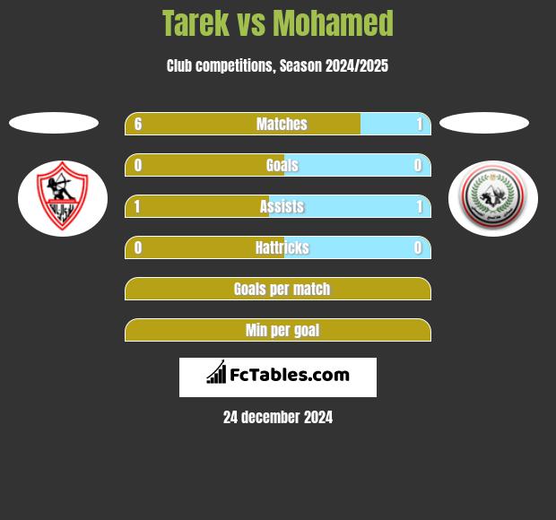 Tarek vs Mohamed h2h player stats