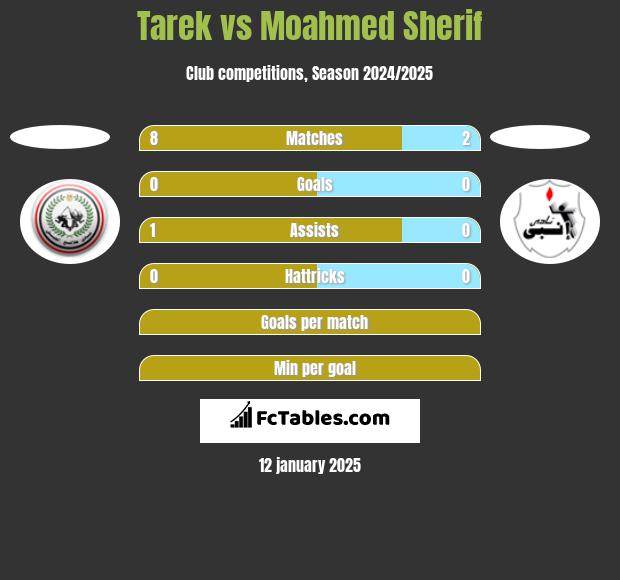 Tarek vs Moahmed Sherif h2h player stats