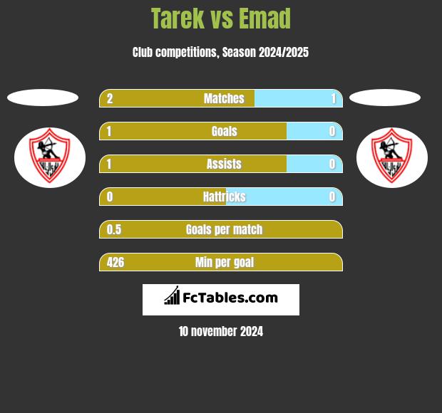 Tarek vs Emad h2h player stats