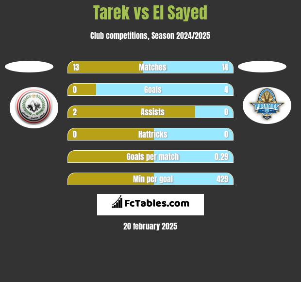 Tarek vs El Sayed h2h player stats