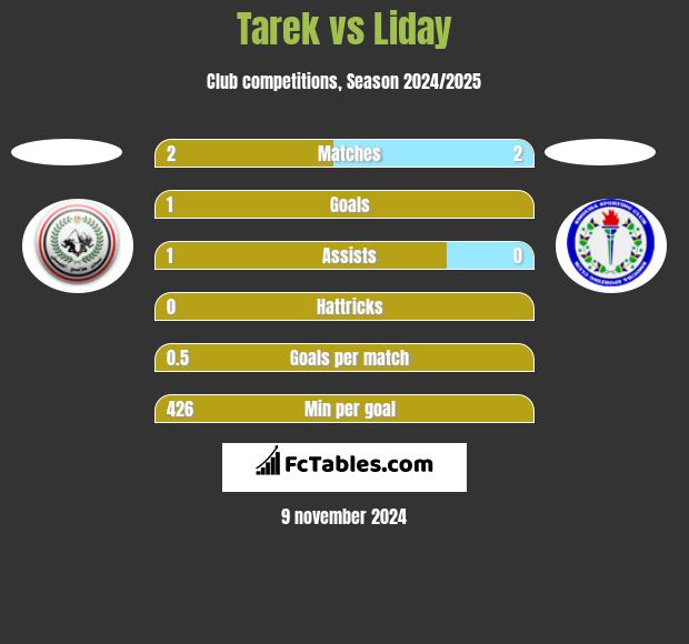 Tarek vs Liday h2h player stats