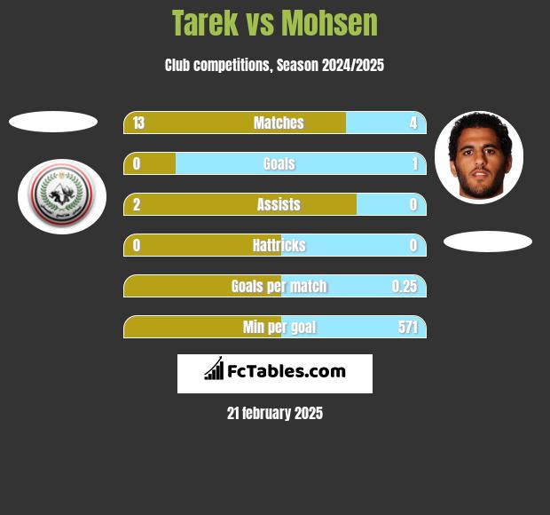 Tarek vs Mohsen h2h player stats