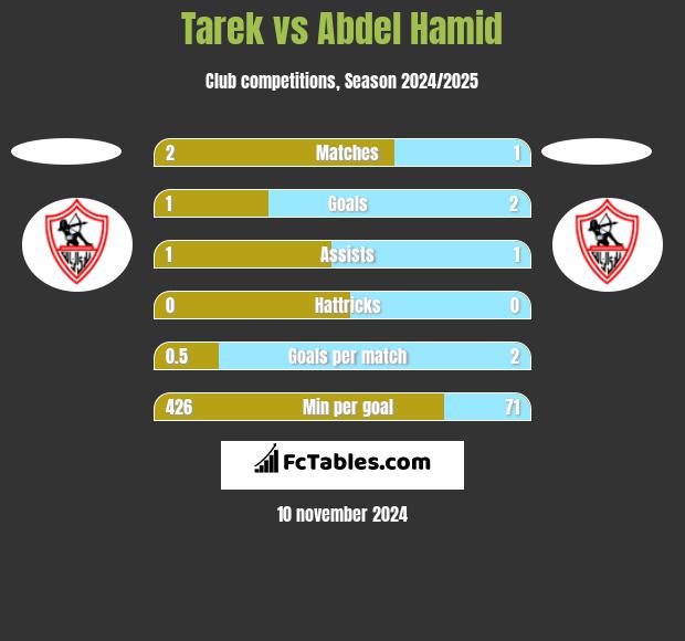 Tarek vs Abdel Hamid h2h player stats