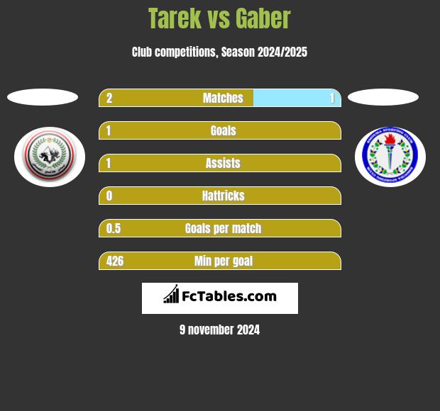 Tarek vs Gaber h2h player stats