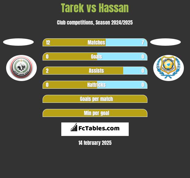 Tarek vs Hassan h2h player stats