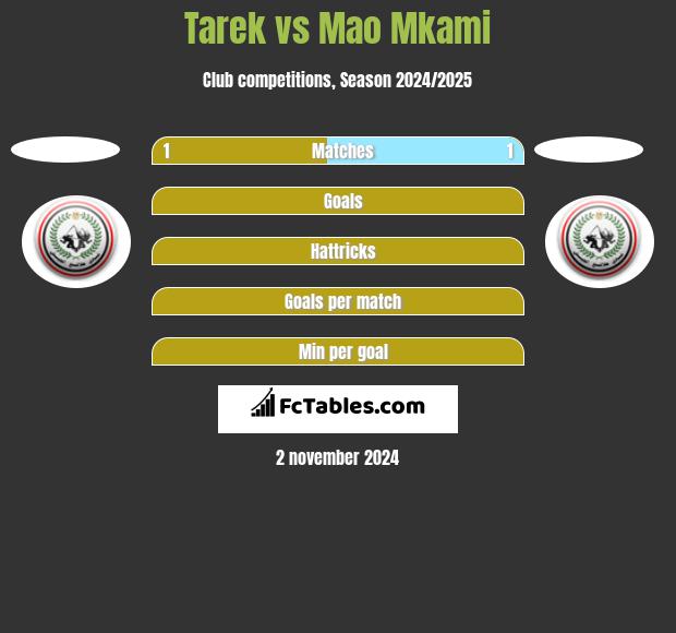 Tarek vs Mao Mkami h2h player stats