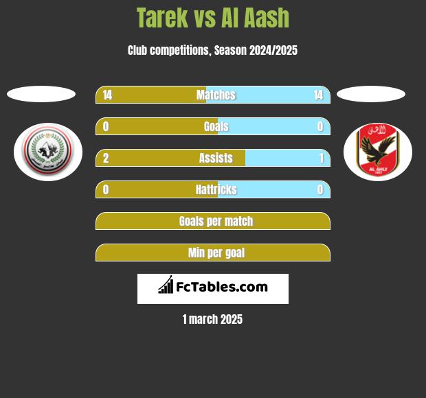 Tarek vs Al Aash h2h player stats