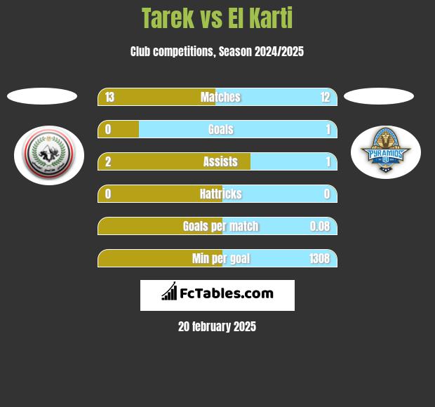 Tarek vs El Karti h2h player stats