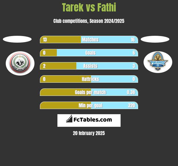 Tarek vs Fathi h2h player stats