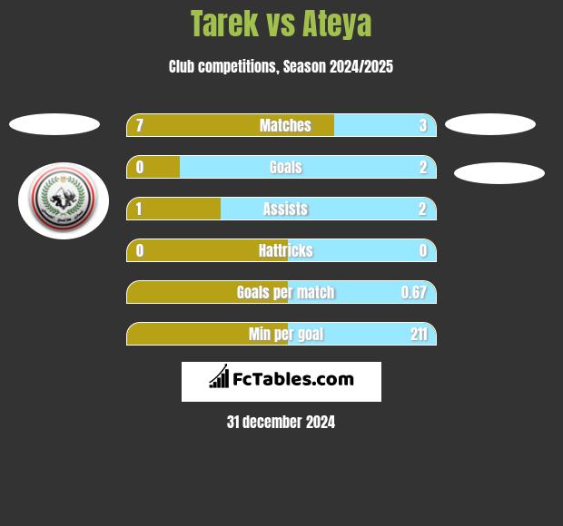 Tarek vs Ateya h2h player stats