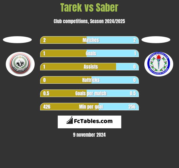 Tarek vs Saber h2h player stats