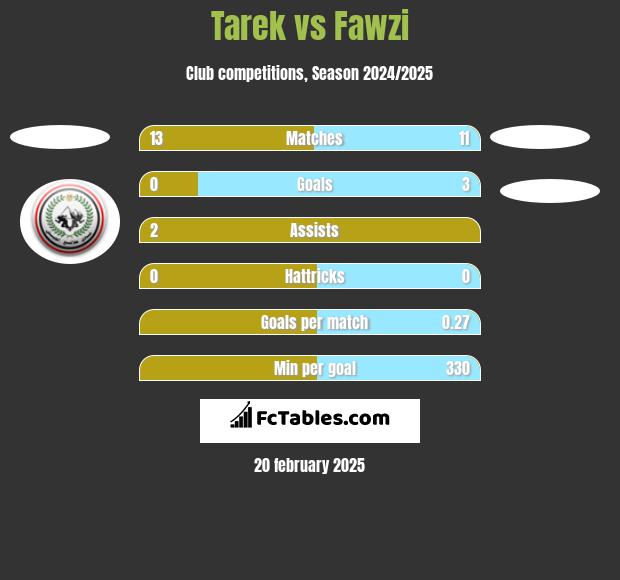 Tarek vs Fawzi h2h player stats