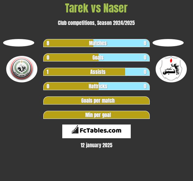 Tarek vs Naser h2h player stats