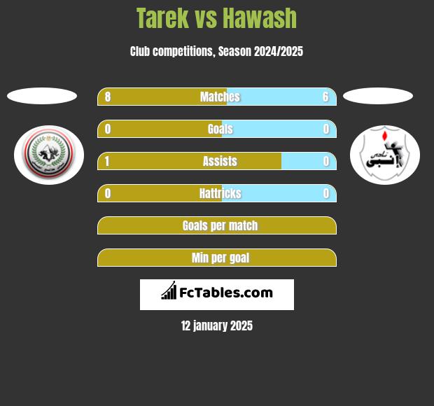 Tarek vs Hawash h2h player stats