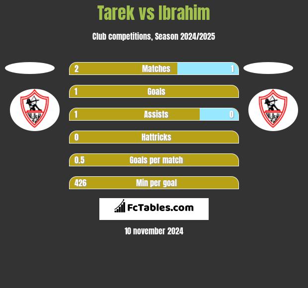 Tarek vs Ibrahim h2h player stats