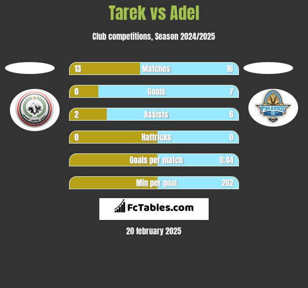 Tarek vs Adel h2h player stats