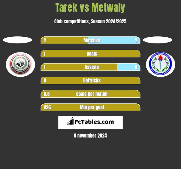 Tarek vs Metwaly h2h player stats