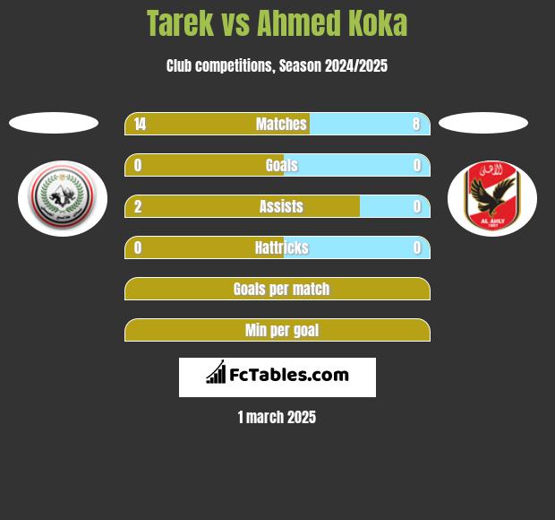 Tarek vs Ahmed Koka h2h player stats