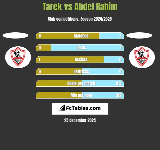 Tarek vs Abdel Rahim h2h player stats