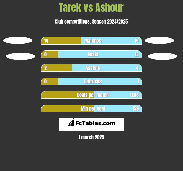 Tarek vs Ashour h2h player stats