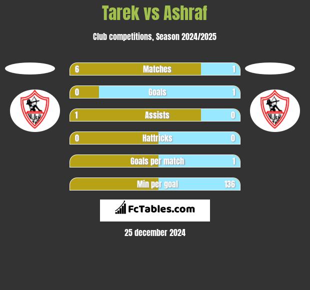 Tarek vs Ashraf h2h player stats