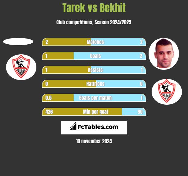 Tarek vs Bekhit h2h player stats