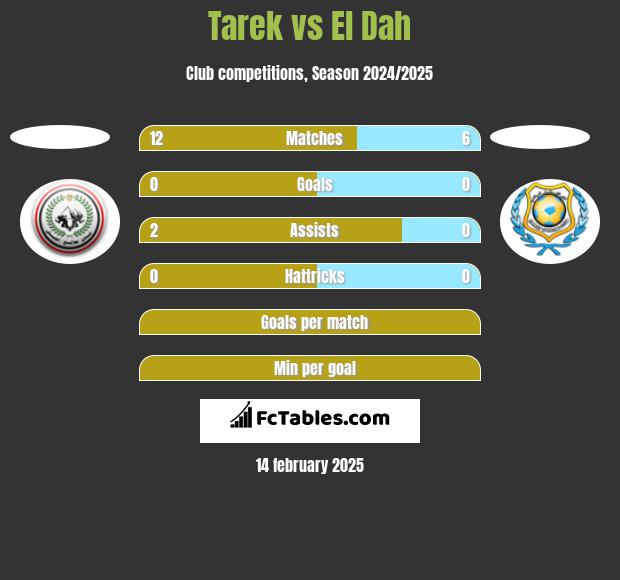 Tarek vs El Dah h2h player stats