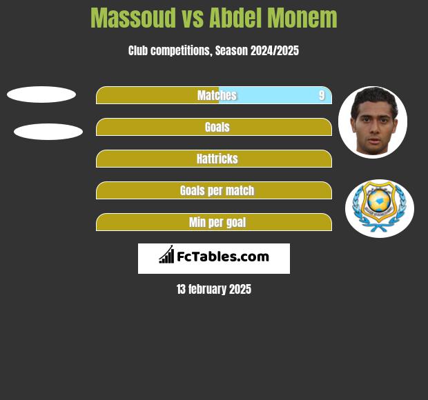 Massoud vs Abdel Monem h2h player stats