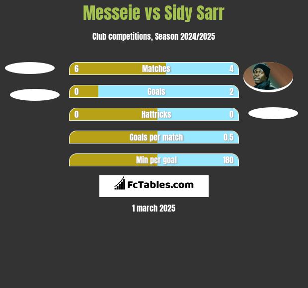 Messeie vs Sidy Sarr h2h player stats