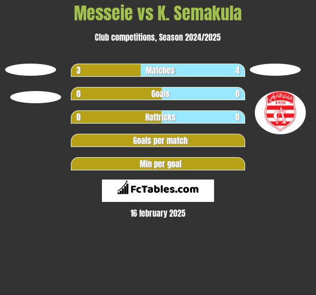 Messeie vs K. Semakula h2h player stats